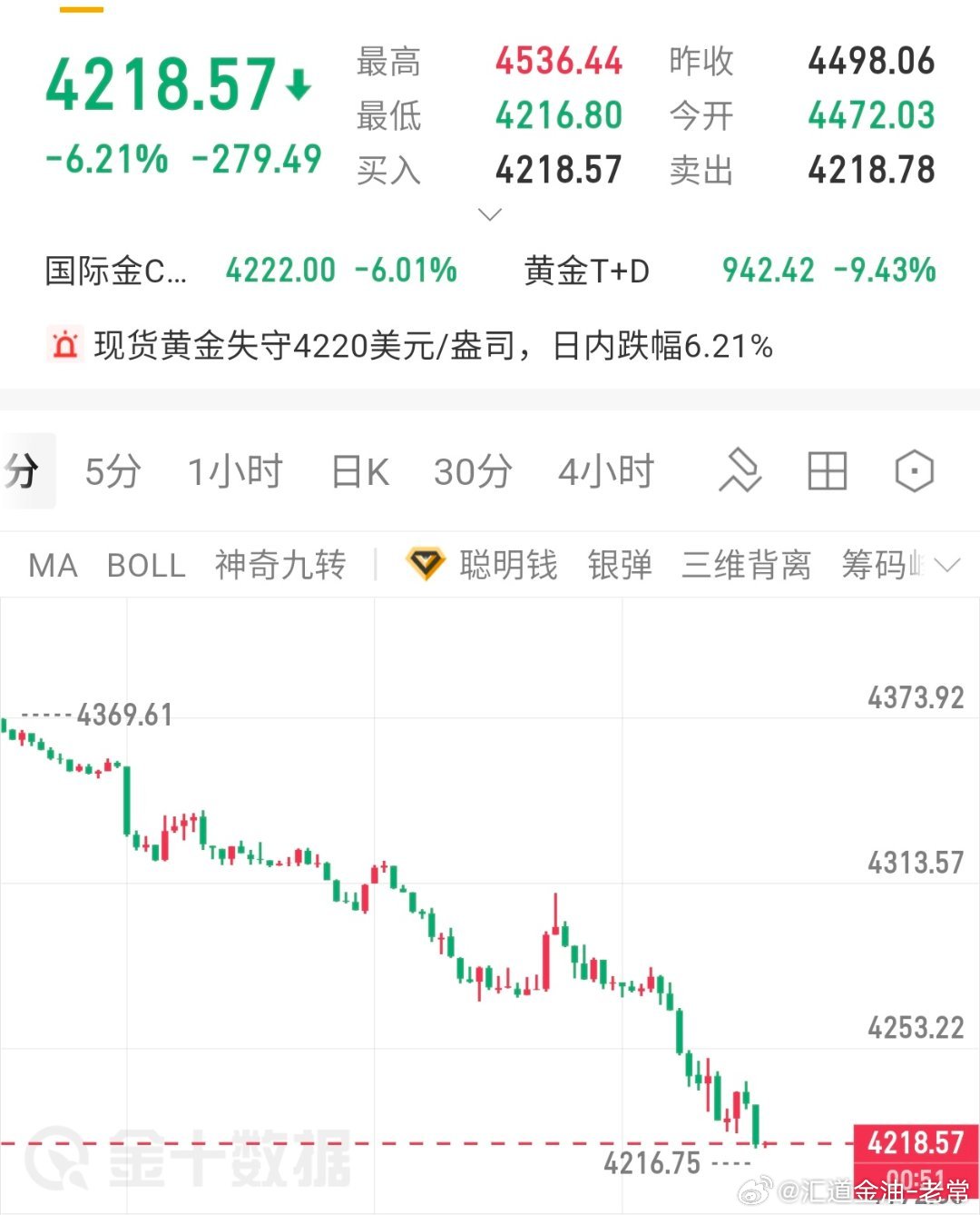 这个跌幅还有高手在做多4280破位多头都被老常删了，目前行情波动较大，场外的朋友