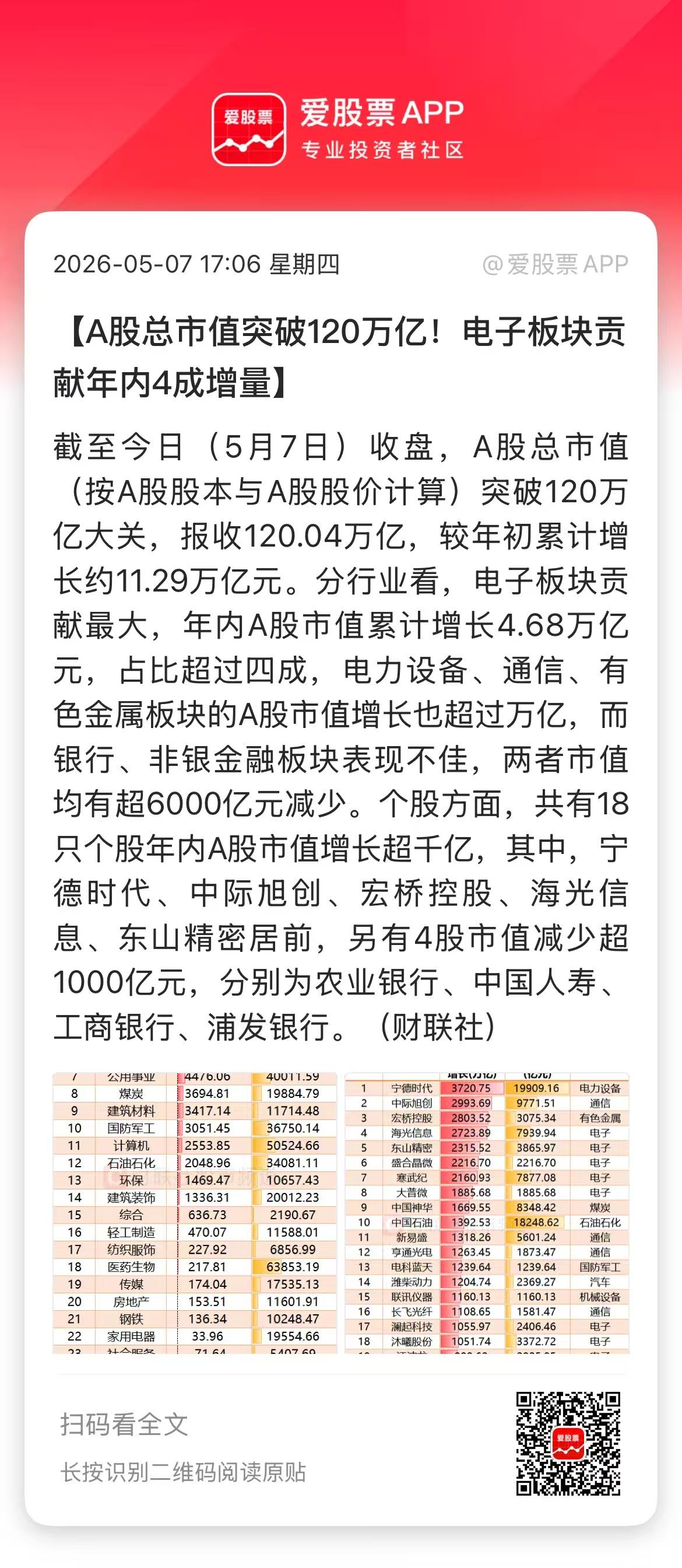今天A股又创造历史了，总市值突破120万亿，这在历史上是第一次。

这比年初增加