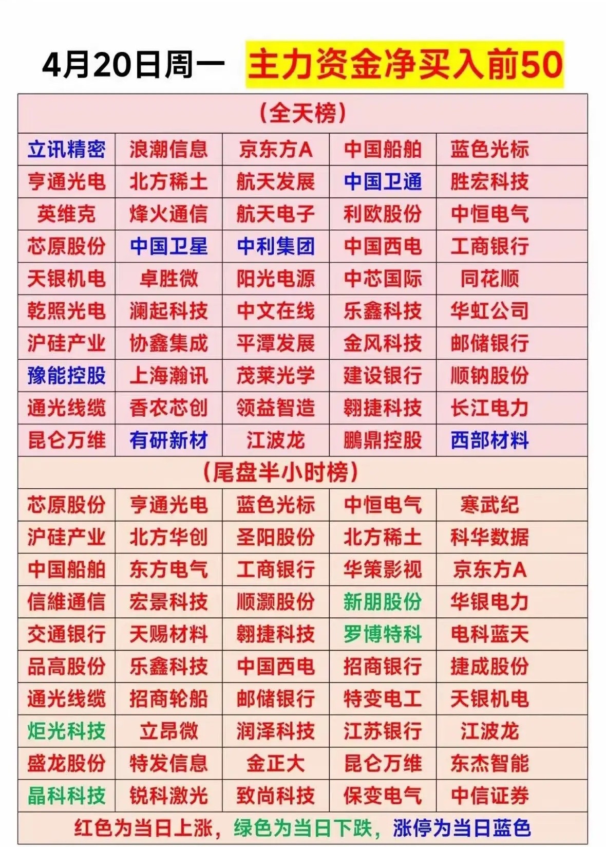 今天市场情绪不错涨停家数不断提高一起看一下哪些主力资金净流入找找机会低吸为主 