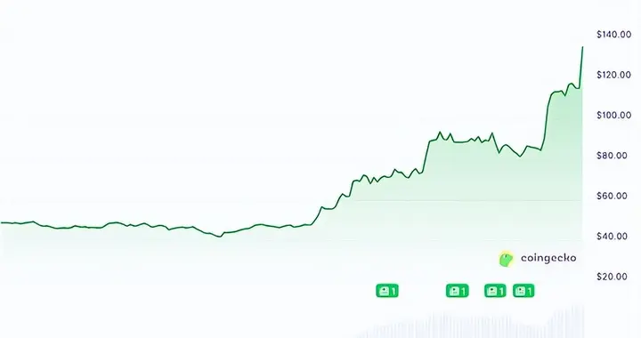 一周三倍 Dash官方总结DASH表现出色的五大原因