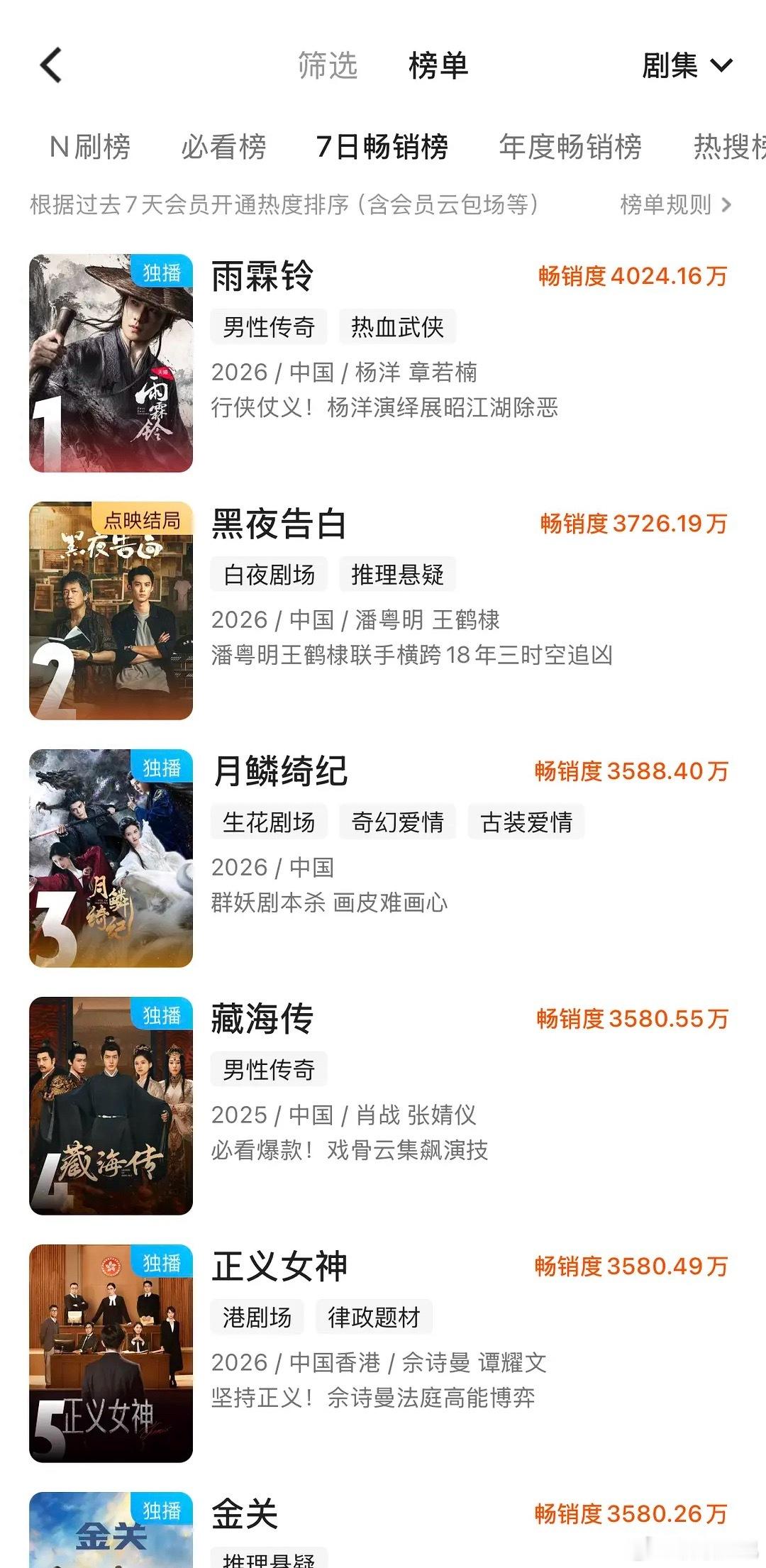 藏海传播出一年了，拉新还上了周榜第四什么水平