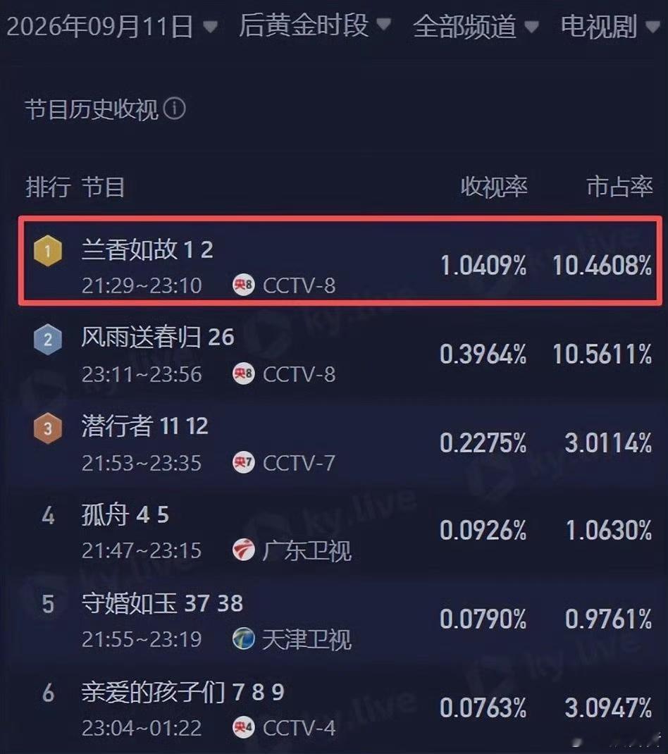 兰香如故收视率第一兰香如故第一天云合兰香如故 开局就是王炸！沈家灭门那段哭死我了