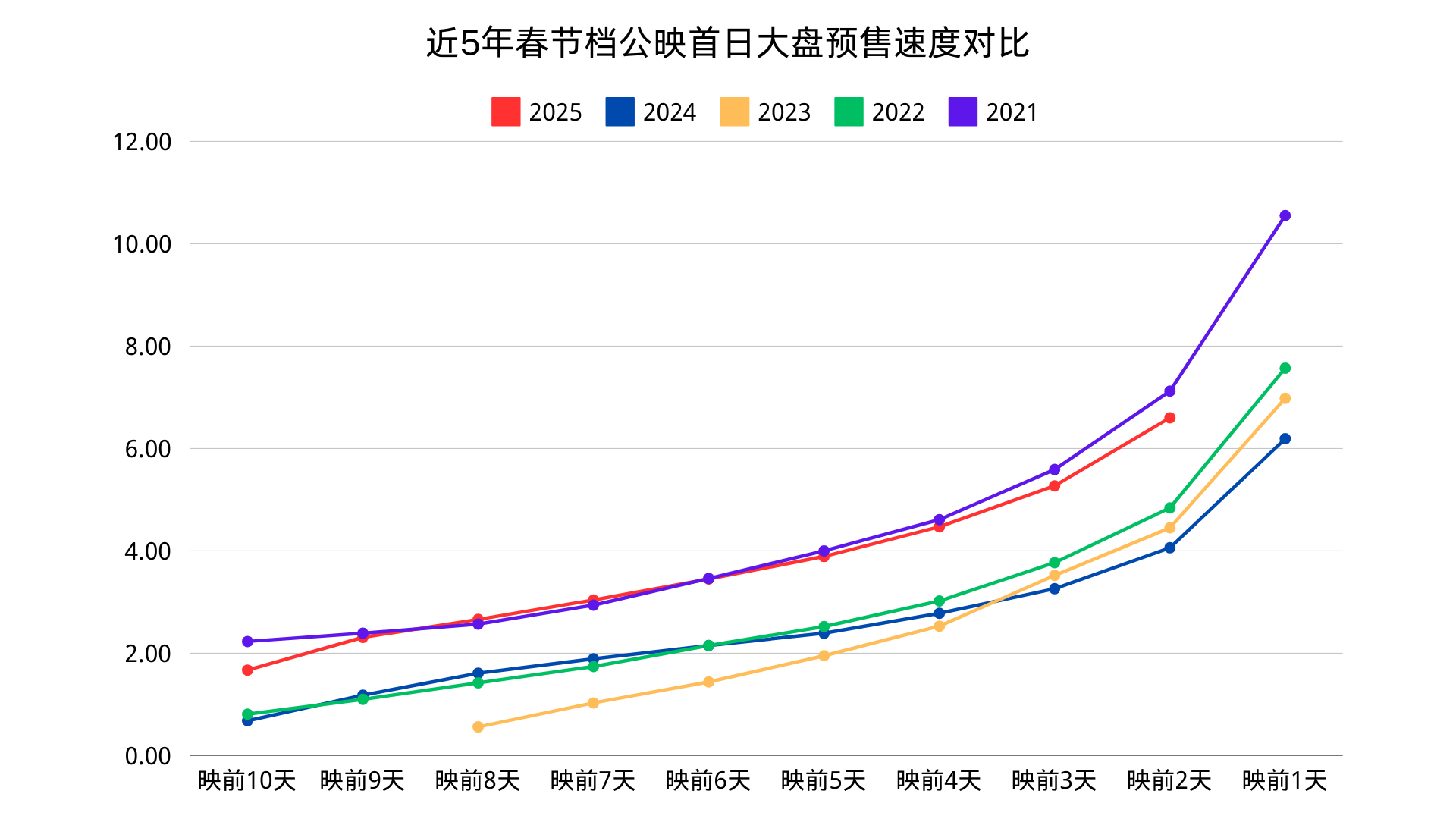 蛇来运转春节档  春节档映前2天，冲刺速度还算快，大盘首日预售基本跟得上2021