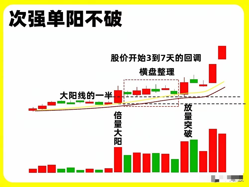 注意了！这是主力最为强势的一个形态，单阳不破形态，其实也分三种形态，可以分成最强