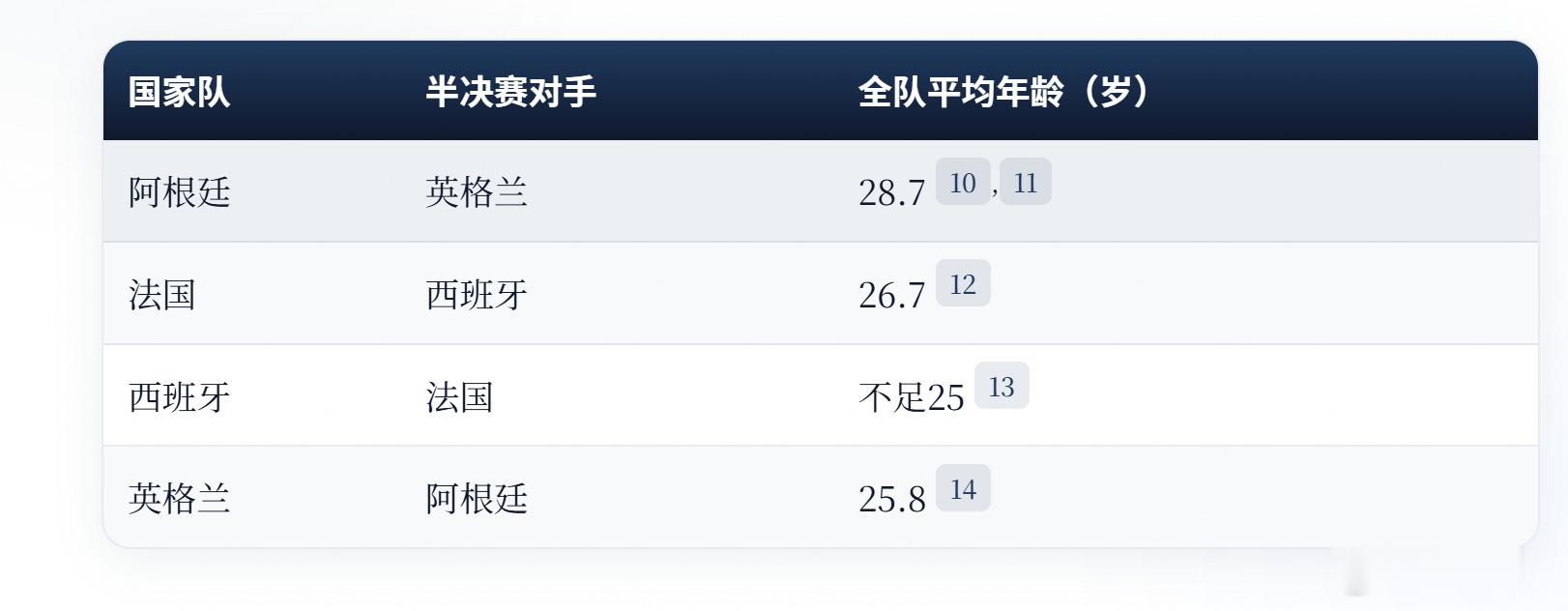 看看各队的年龄，英格兰的青春风暴不把阿根廷刮死啊世界杯四强