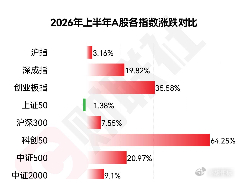 A股半年收官！科创50指数半年大涨超64% 科技股一骑绝尘6月30日，A股今日半
