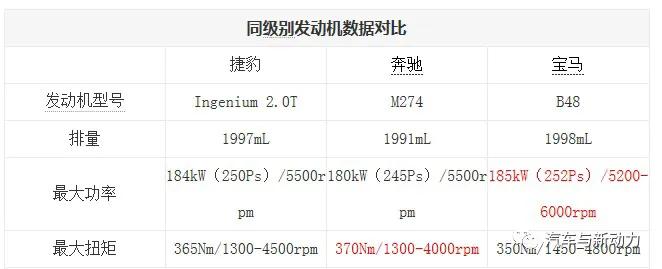 捷豹2.0T发动机，扭矩平台1300-4500转，单涡轮双涡管，气门连续可变，全