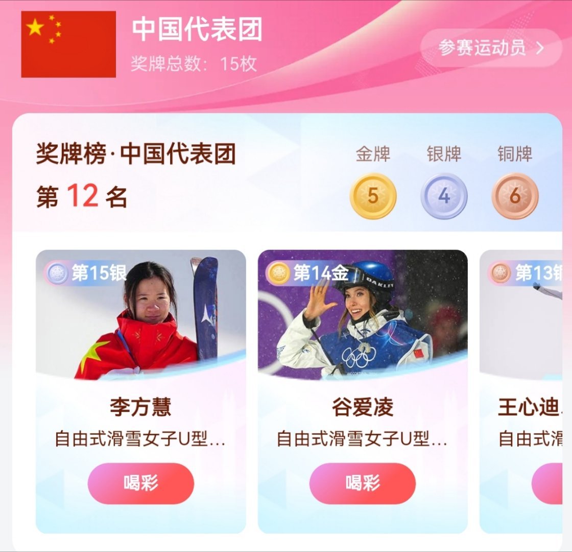 冬奥会 【5金4银6铜收官！中国队创造冬奥境外参赛最好成绩】 经济观察网 据央视