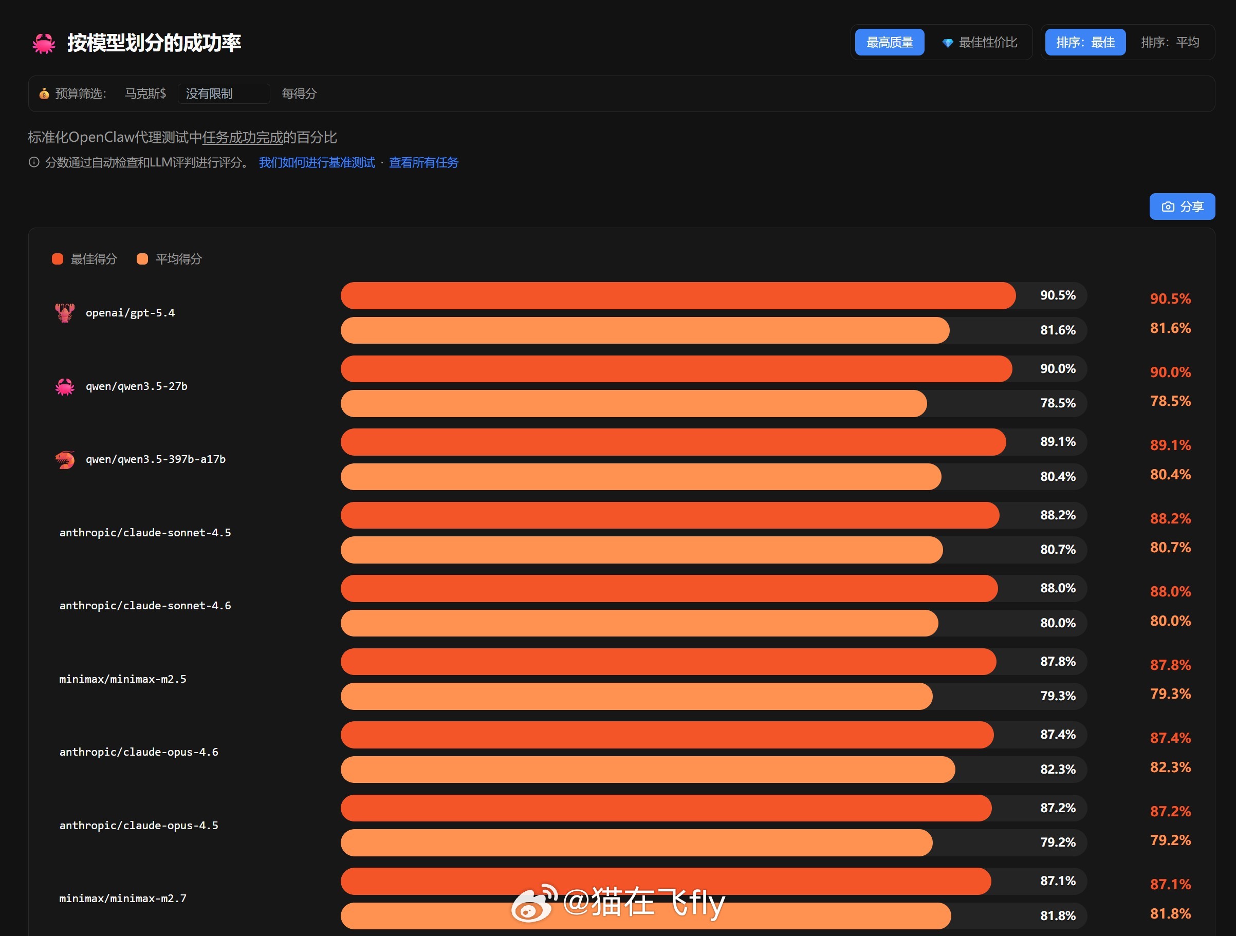 OpenClaw 最新大模型测试结果显示通义千问 3.5-27b 最佳得分 90