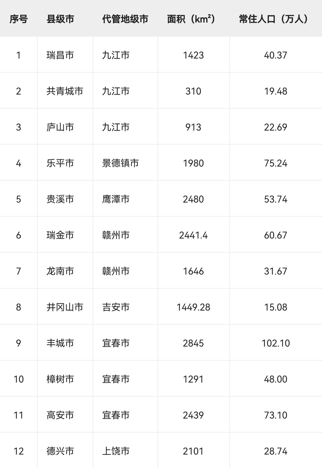 江西省12个县级市核心数据
（由地级市代管）
