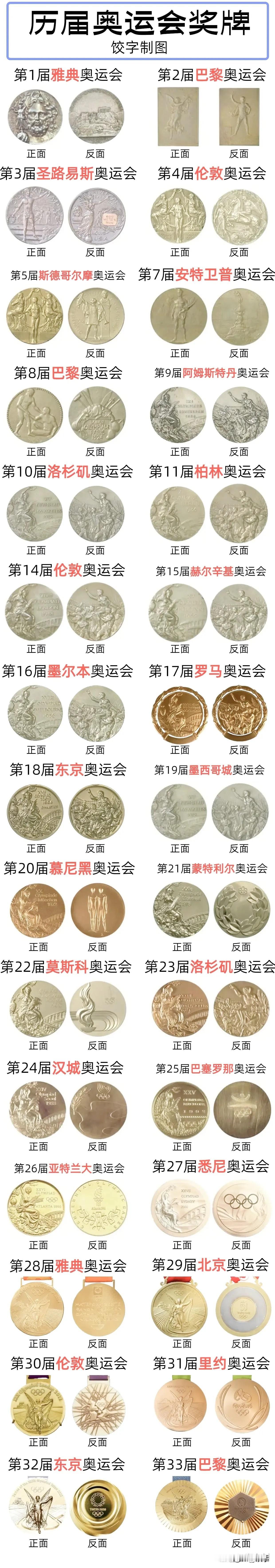 历届奥运会奖牌

奥运会设金牌、银牌、铜牌，外观相同，材质和颜色有所不同。

2
