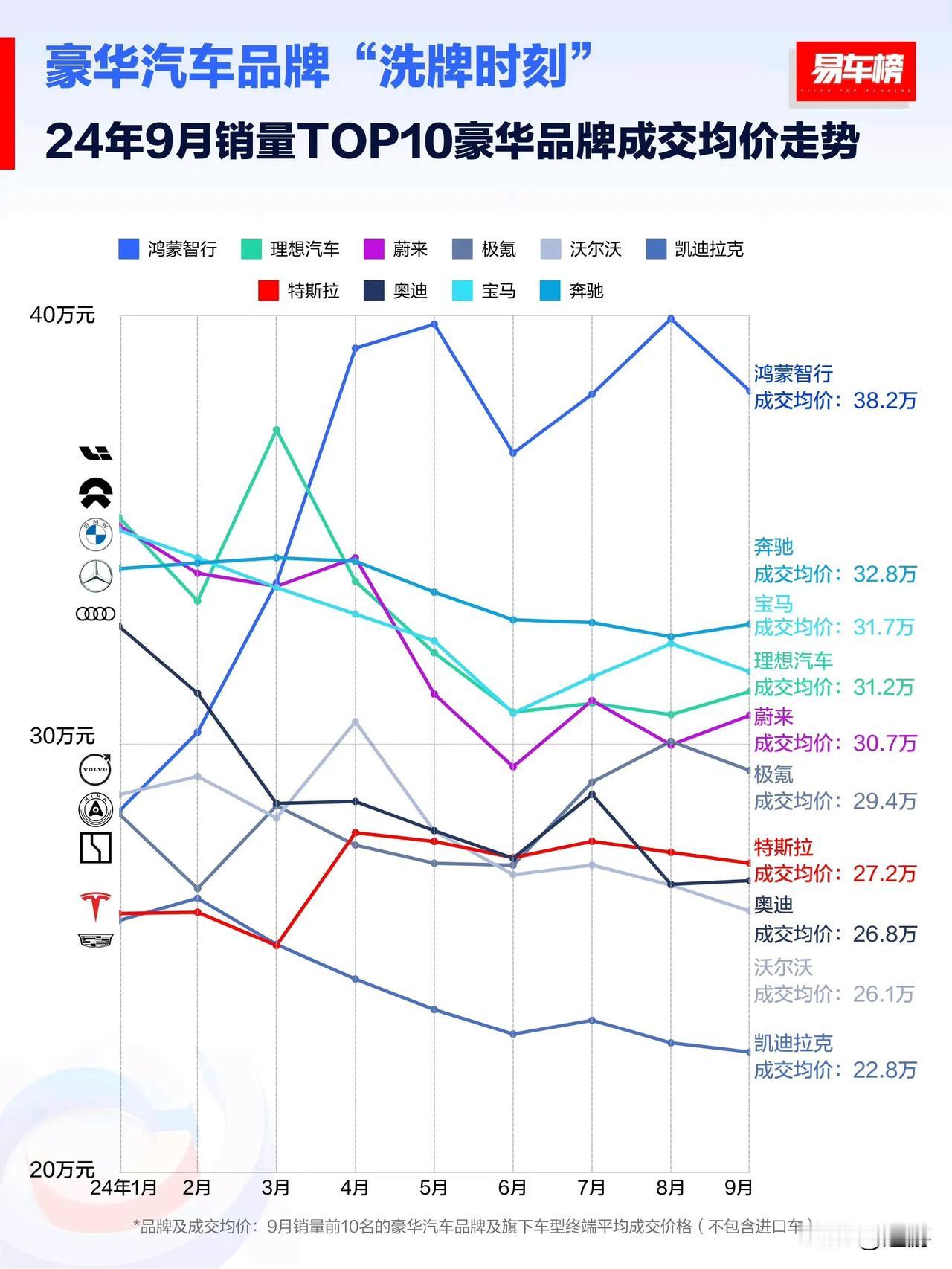 中国的豪华车市场正在发生惊天巨变 [灵光一闪]

9月鸿蒙智行的成交均价和成交额