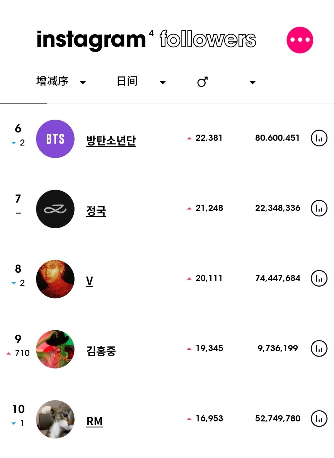 ins粉丝数增涨最高的KPOP艺人（6月20日）Stray Kids 黄铉辰连续