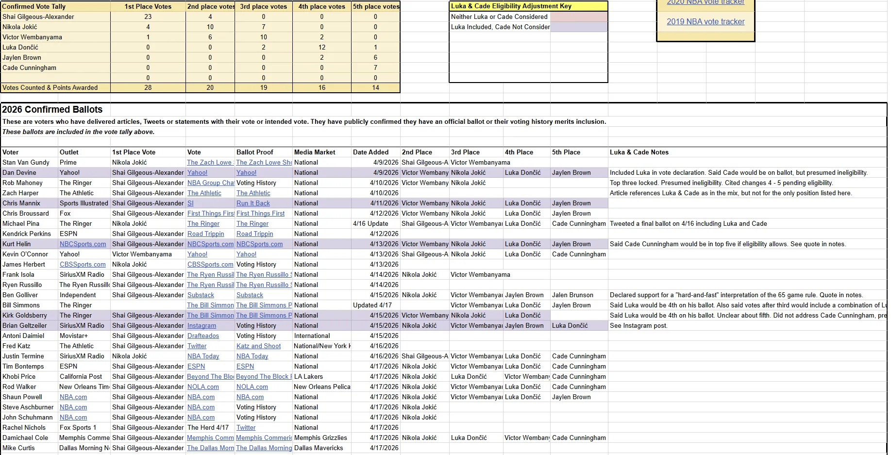 最新MVP选票追踪记录：亚历山大得到所有28人中23张第一选票，鹈鹕、灰熊和独行