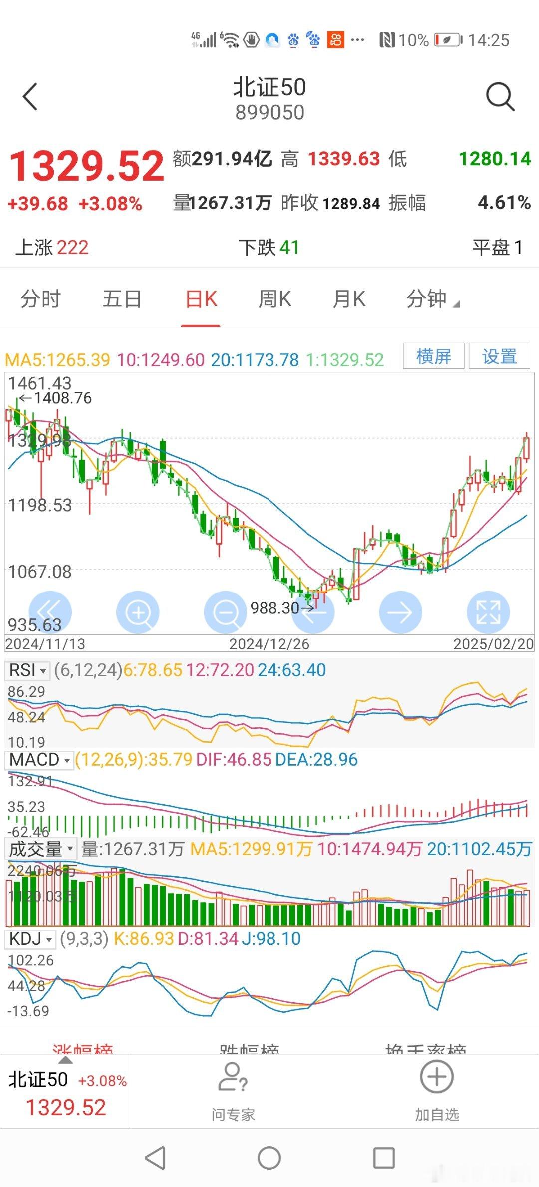 14：30分昨天截图给大家，我分析指出：北证50指数向上突破旗型，后市看好。今天