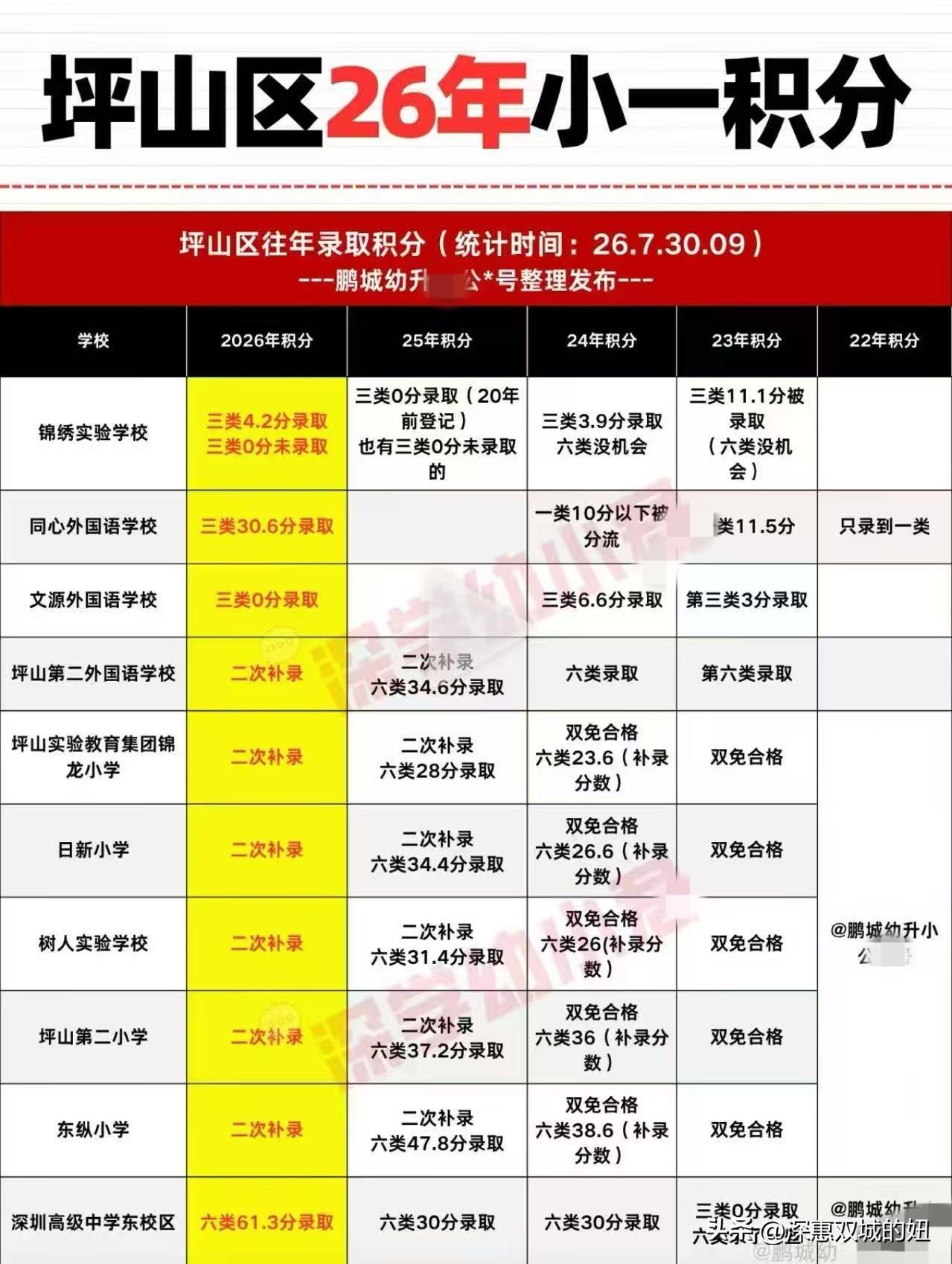 临深六类能进的坪山学校又多了。
大亚湾居住小伙伴们的娃们又多了不少希望。看了20