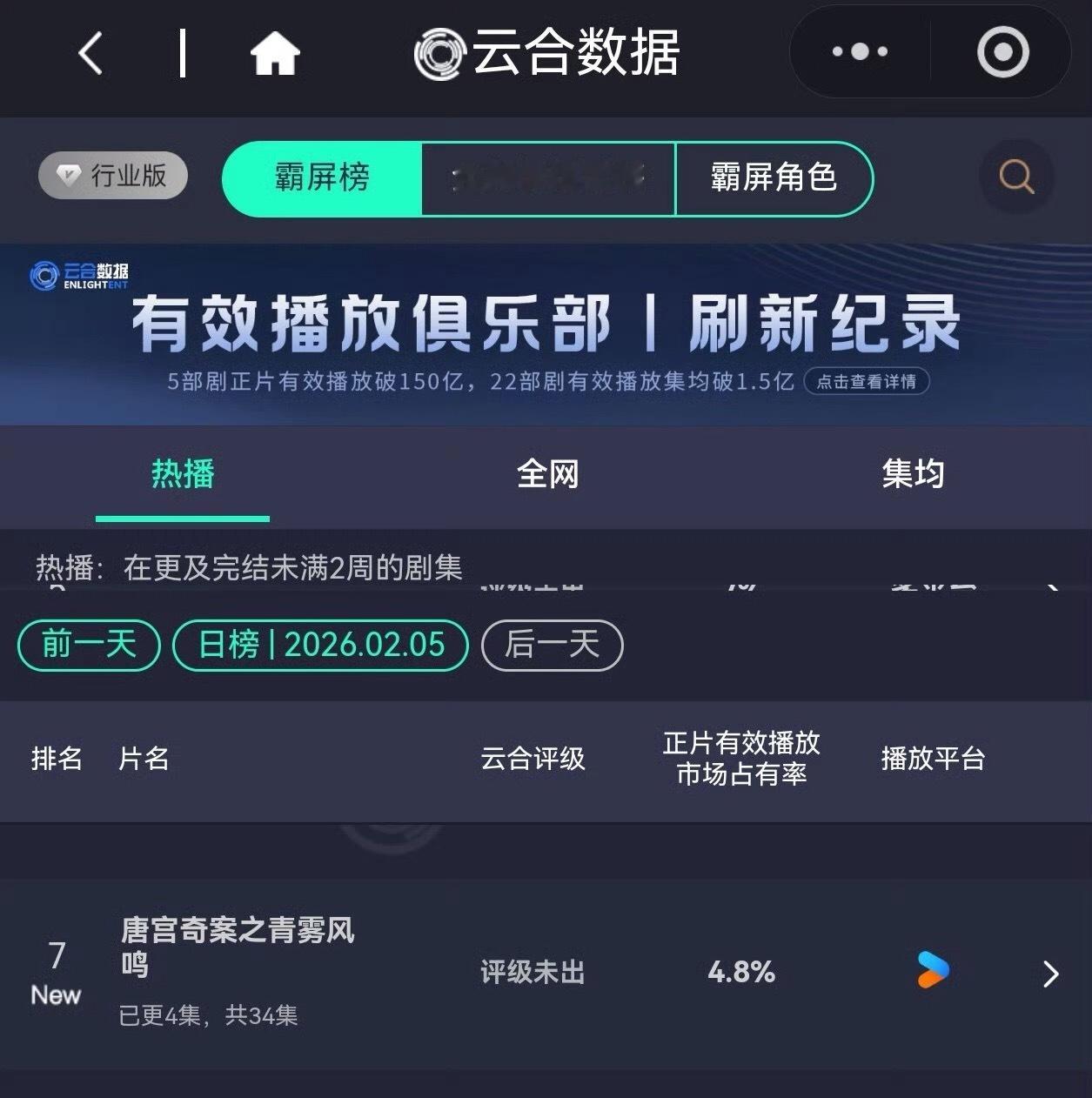 首播成绩很好啦！云合4.8%，预估900w，昨晚那么多云包场直接秒没，是真的很多