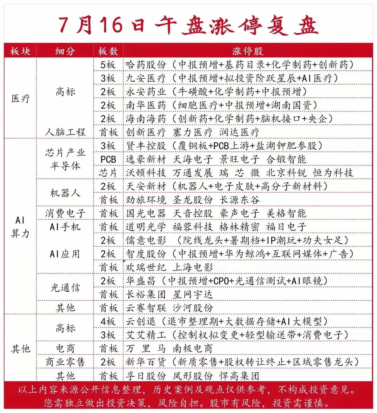 7.16午盘涨停复盘午盘涨停梯队里医药板块高度领跑，哈药股份封出5板成为全场最高