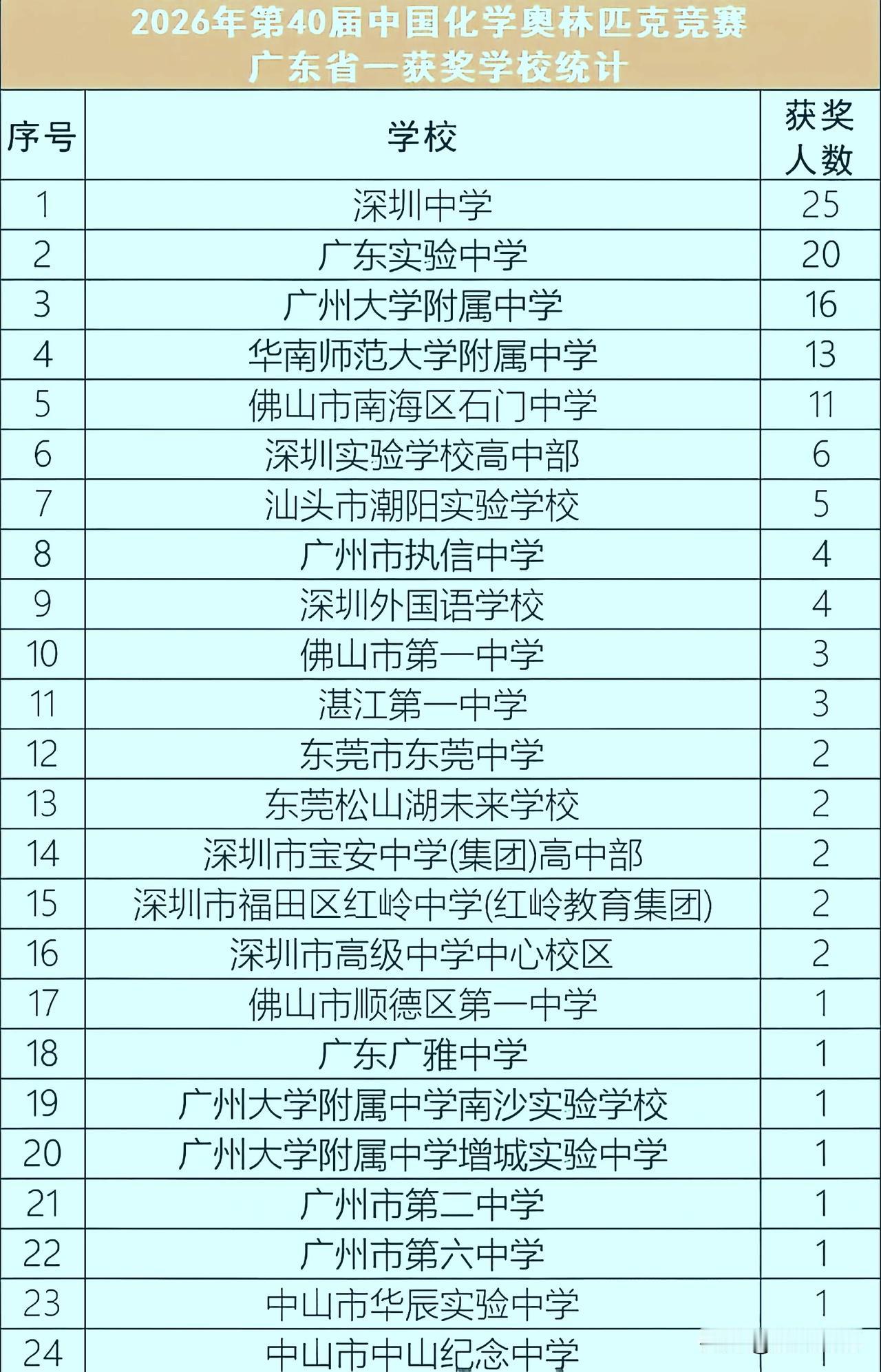 2026年第四十届化学奥赛广东省初赛一等奖公示，深圳中学25人拔得头筹，继续霸占