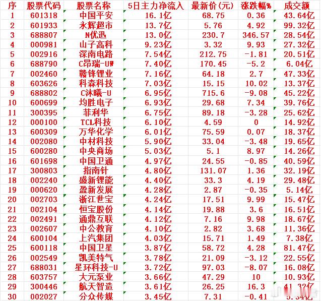 本周，整个市场“主力资金净流入”的30名单：中国平安：5日主力净流入16.1亿元
