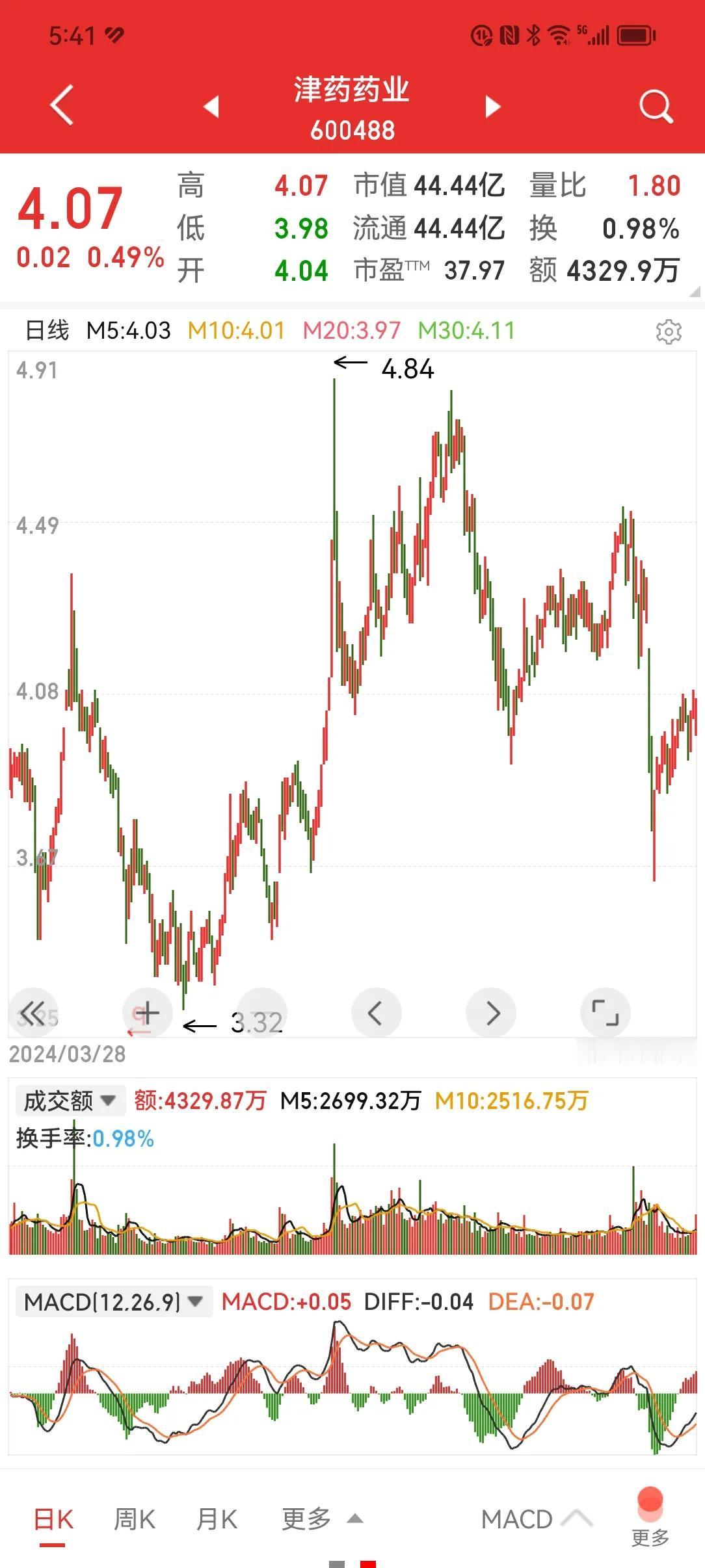 津药药业违反垄断法
   津药药业，2023年违反垄断法。2025年4月30号官