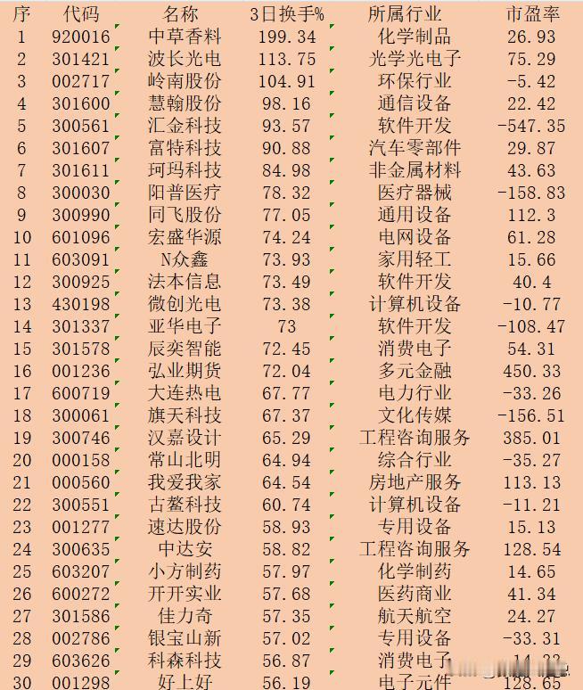 本周，“换手率最高”30强名单一览！

序 代码 名称 3日换手% 所属行业 市