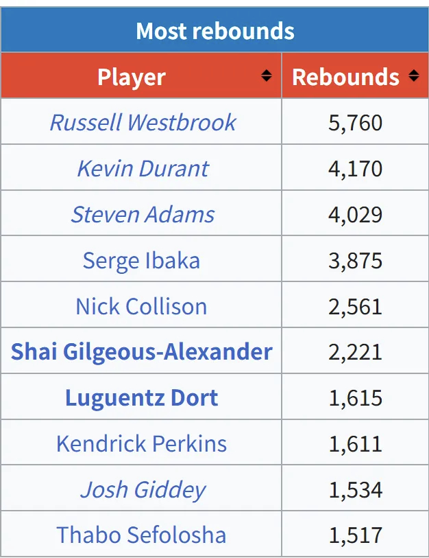 多尔特已经在雷霆摘下1615个篮板，超越帕金斯，上升至雷霆队史篮板榜第七位！编辑