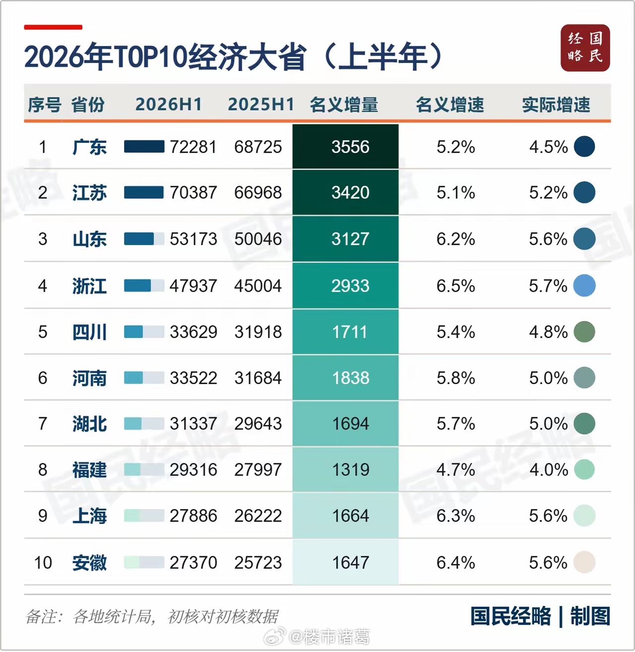 上半年全国GDP十强省： 