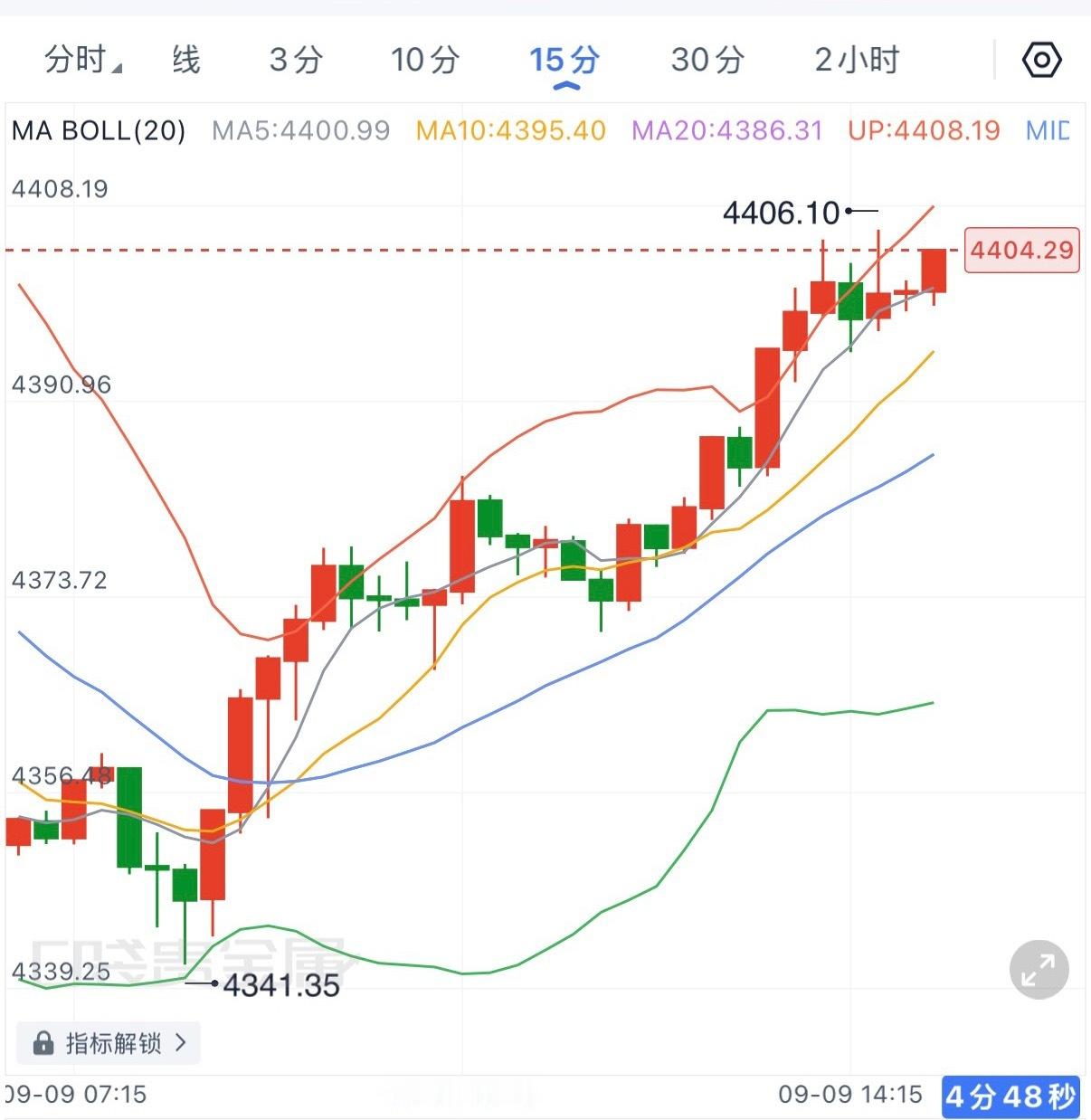 日内从 4340附近一路抬升至4400上方，15分钟均线呈多头排列，短线多头占优