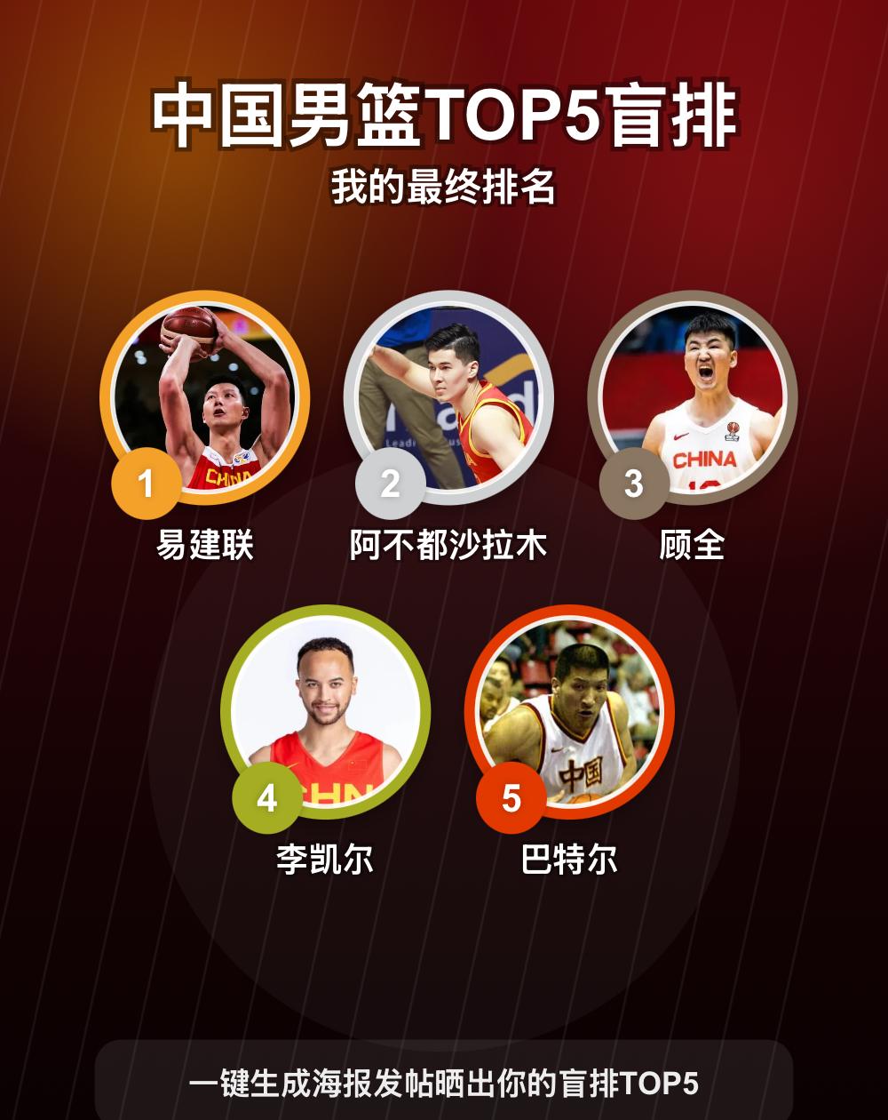 我的中国男篮TOP5：易建联、阿不都沙拉木、顾全等
我的中国男篮TOP5盲排出炉