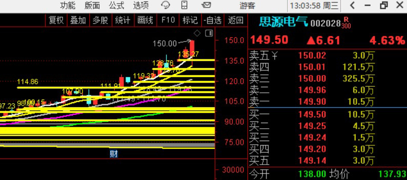 思源电气，继续新高，下午好，点赞支持下！ ​​​