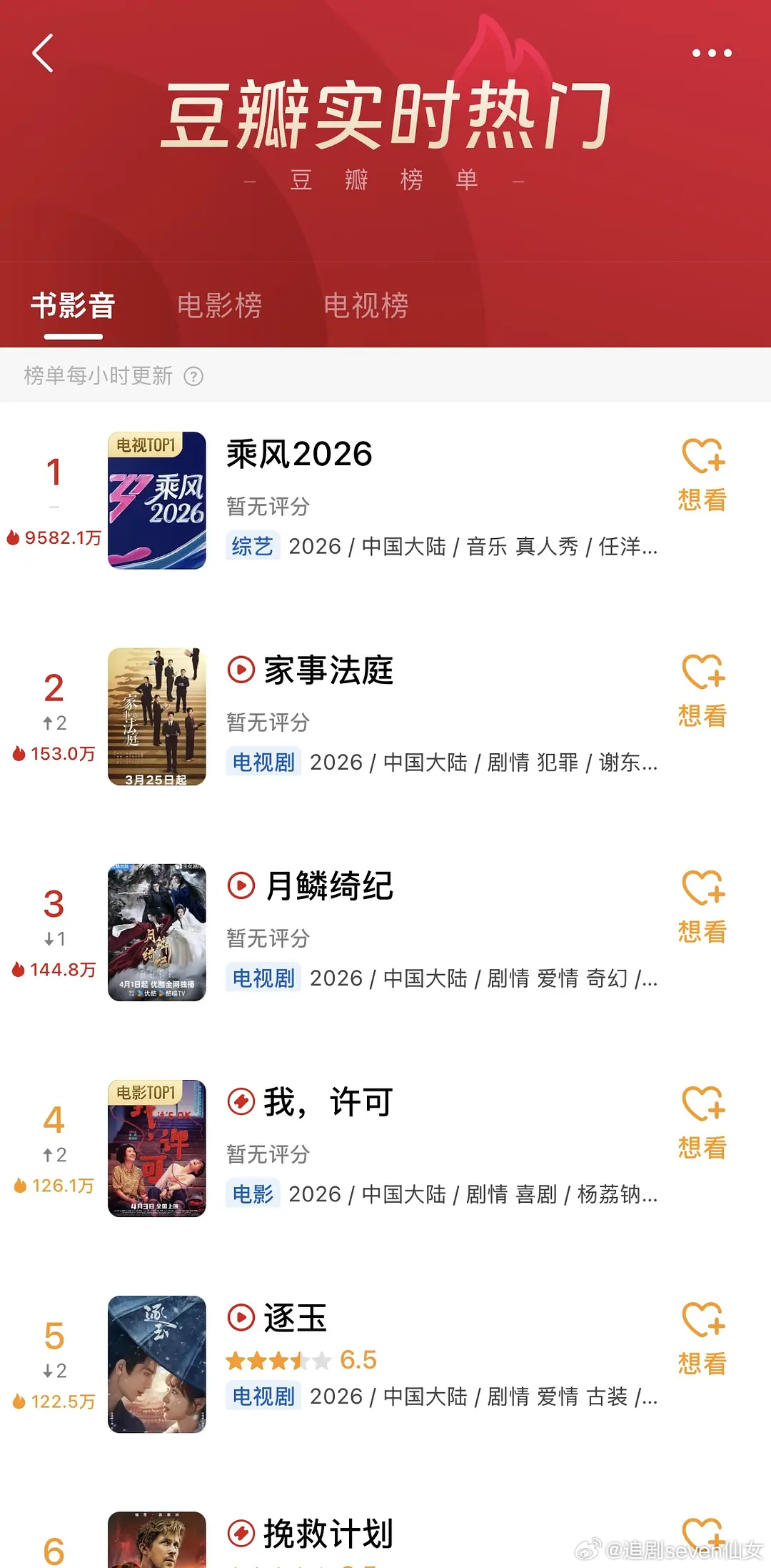 浪姐真现象级爆款啊，首播直接快破亿了…强啊浪姐改赛制