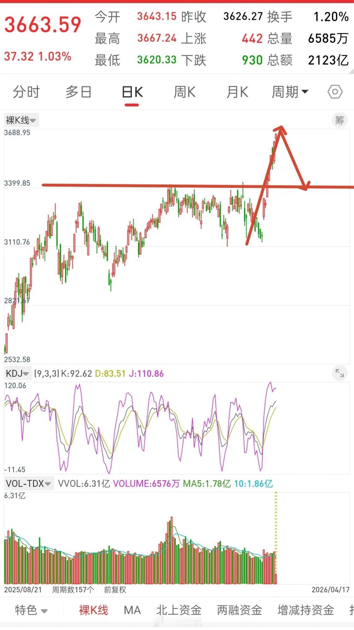 A股，永远不追高，韭菜变镰刀！这个市场永远是强者恒强，弱者恒弱，越是强势股，就越
