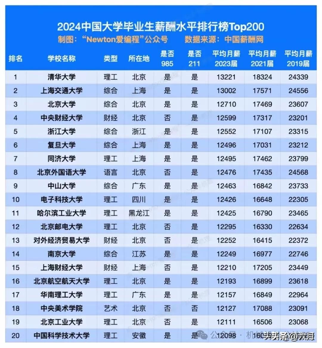 今天阅读九边的文章，在里面看到了一张图片，有两个感慨：第一，近几年毕业的大学生，