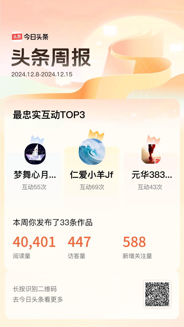 周报数据出炉！上周跟我互动最为频繁的小伙伴是@仁爱小羊Jf@梦舞心月326@元华