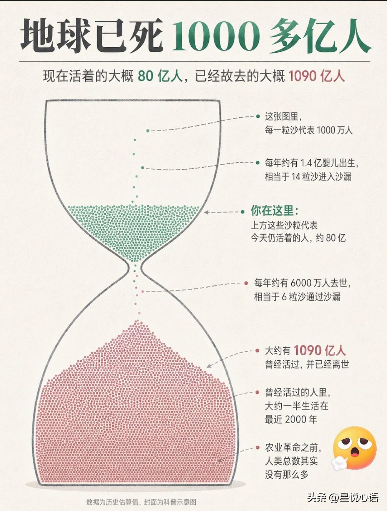 看完吓一跳，从古至今离世的人超千亿

偶然刷到科普，心里久久没法平静。

现在地