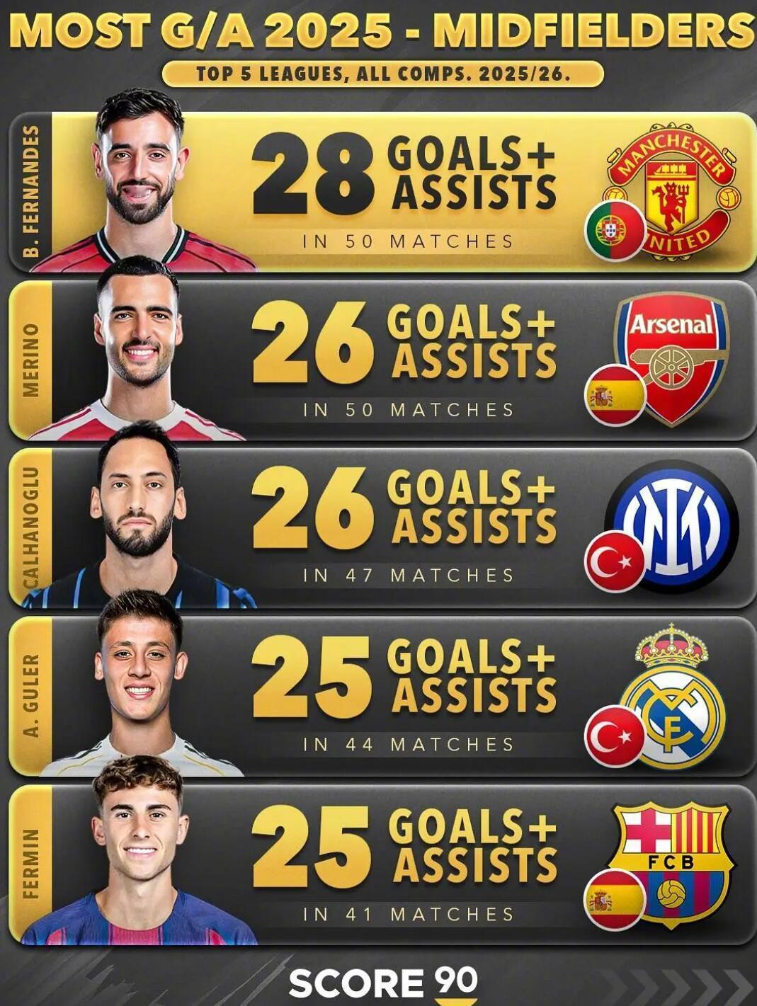 Score 90统计了2025年在各项赛事（包括俱乐部和国家队）中参与进球最多的