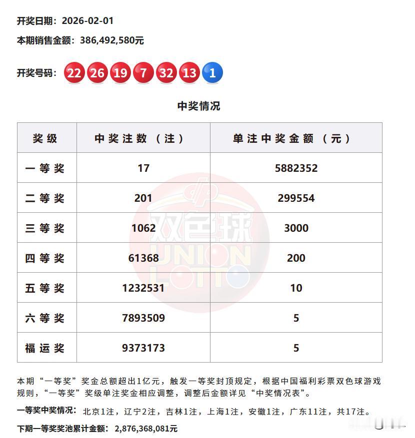 昨晚，双色球新规后的第一期开奖，用数据说话，看看新规后对彩民是否友好。我根据当期