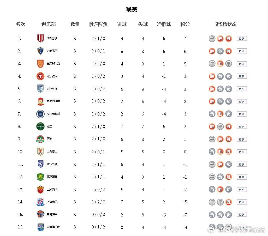 积分榜：成都绝平依旧榜首玉昆升第2 国安申花海港仍负分------北京时间3月2