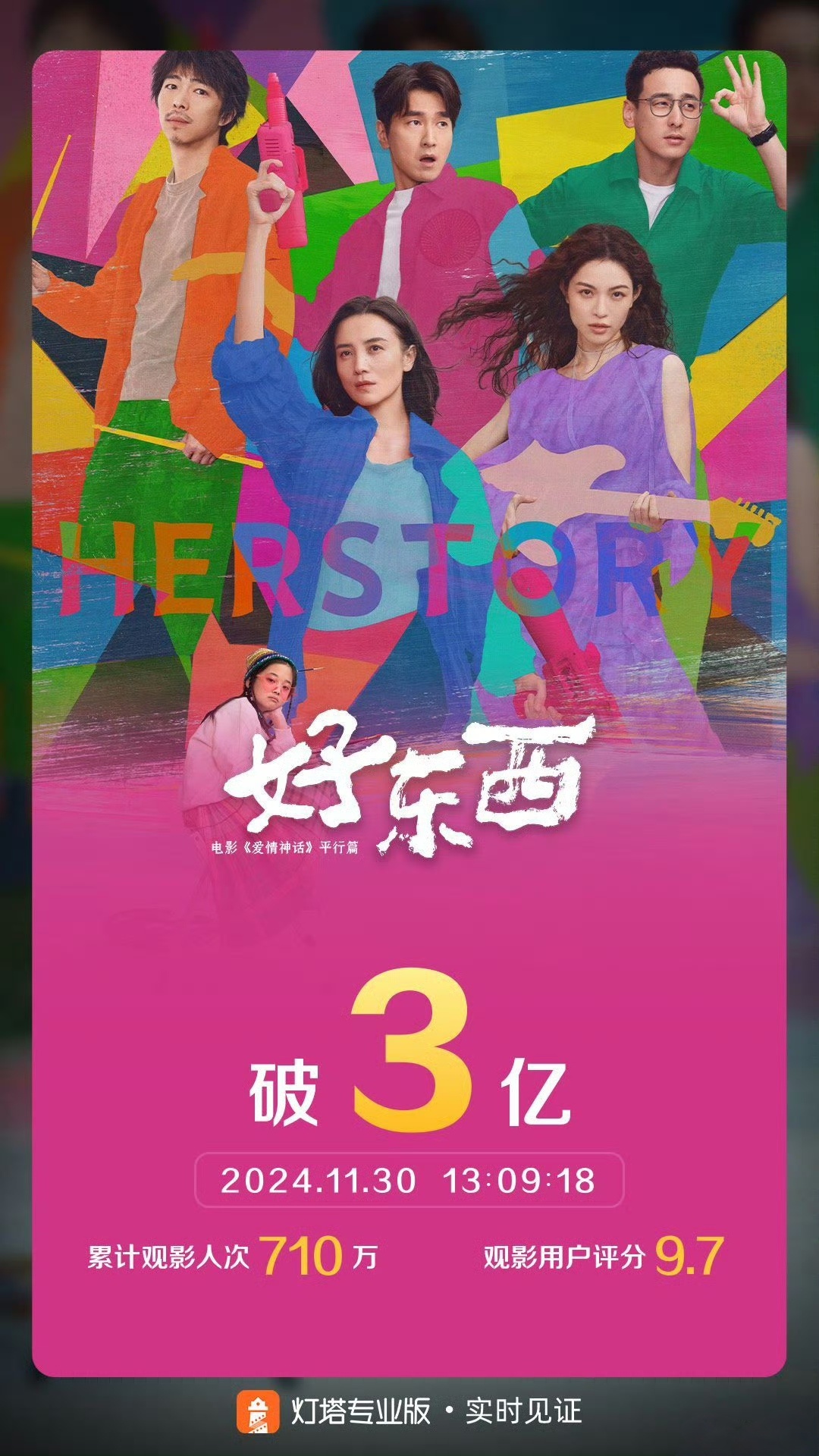 邵艺辉导演的《好东西》票房已超3亿，预测最终票房直奔7亿。对于文艺片来说实在难得