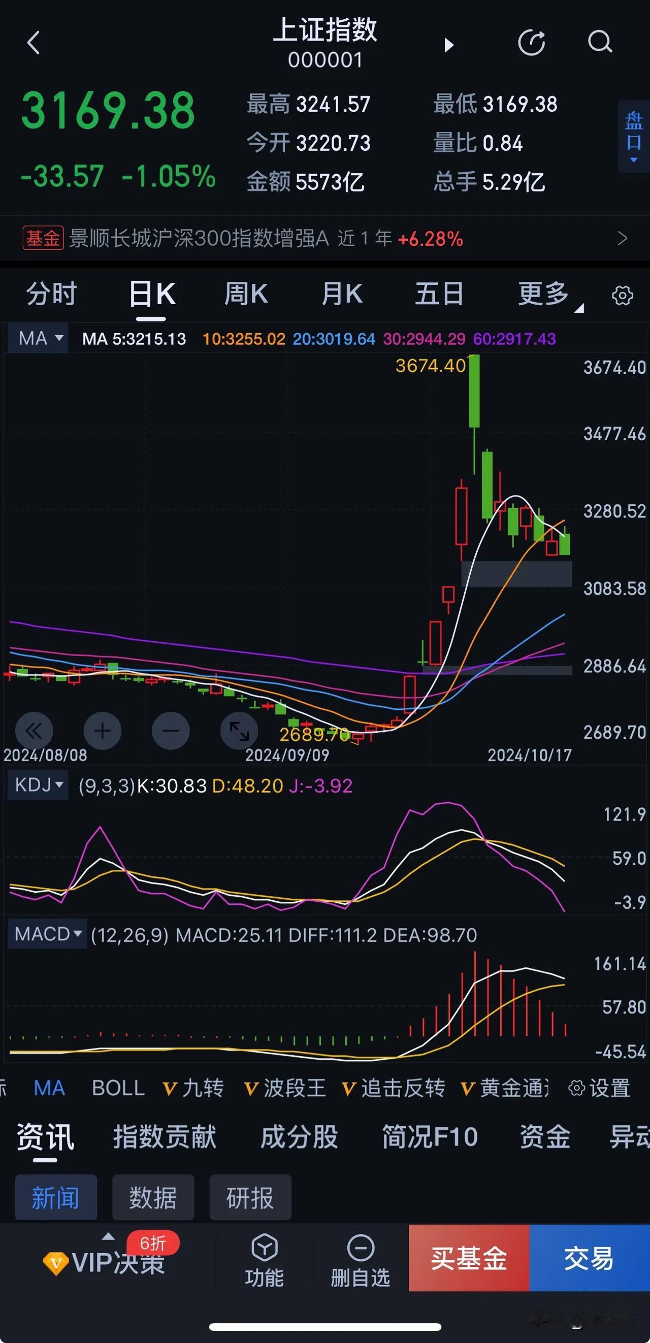 或许再次会出现缺口怼缺口！！！

这波快牛的开启，不在2689而在2760的跳空