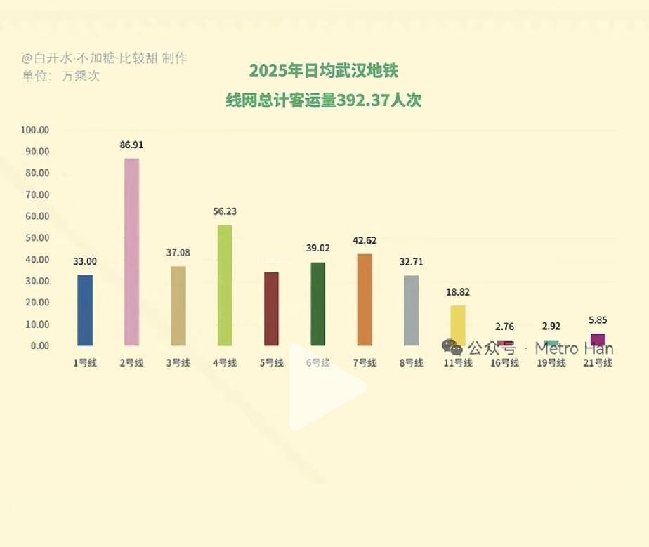 2025年武汉地铁日均客流量为392万人次，其中客流量最大的是2号线，鹤立鸡群，