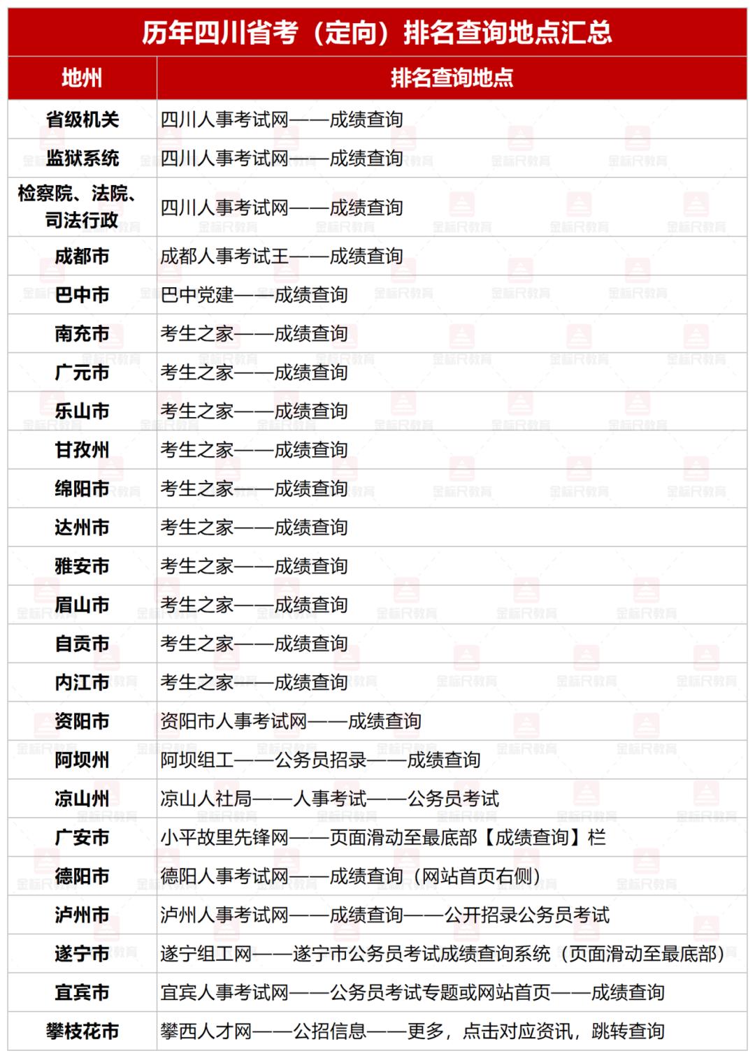 截止2024年3月1日18:50，四川省考排名已出地市：
资阳、眉山、内江、德阳