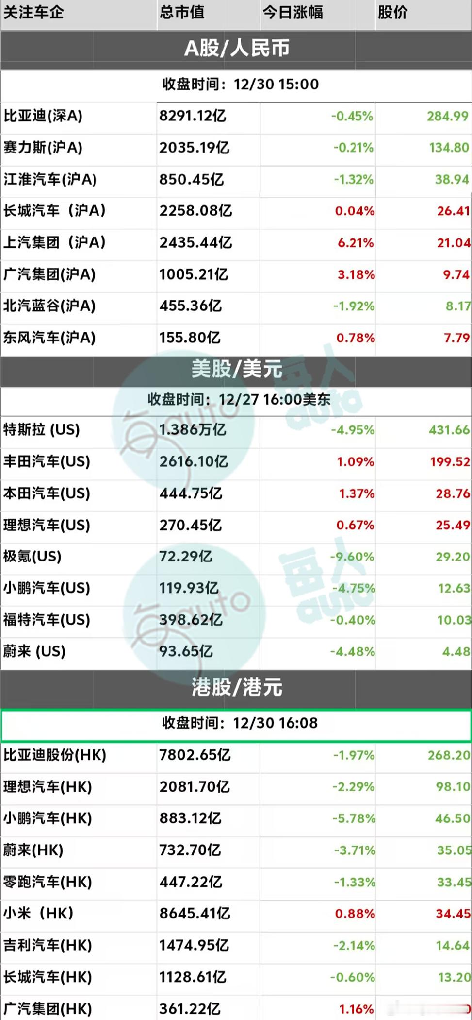 【收盘时刻丨12月30日部分上市车企收盘时刻】 