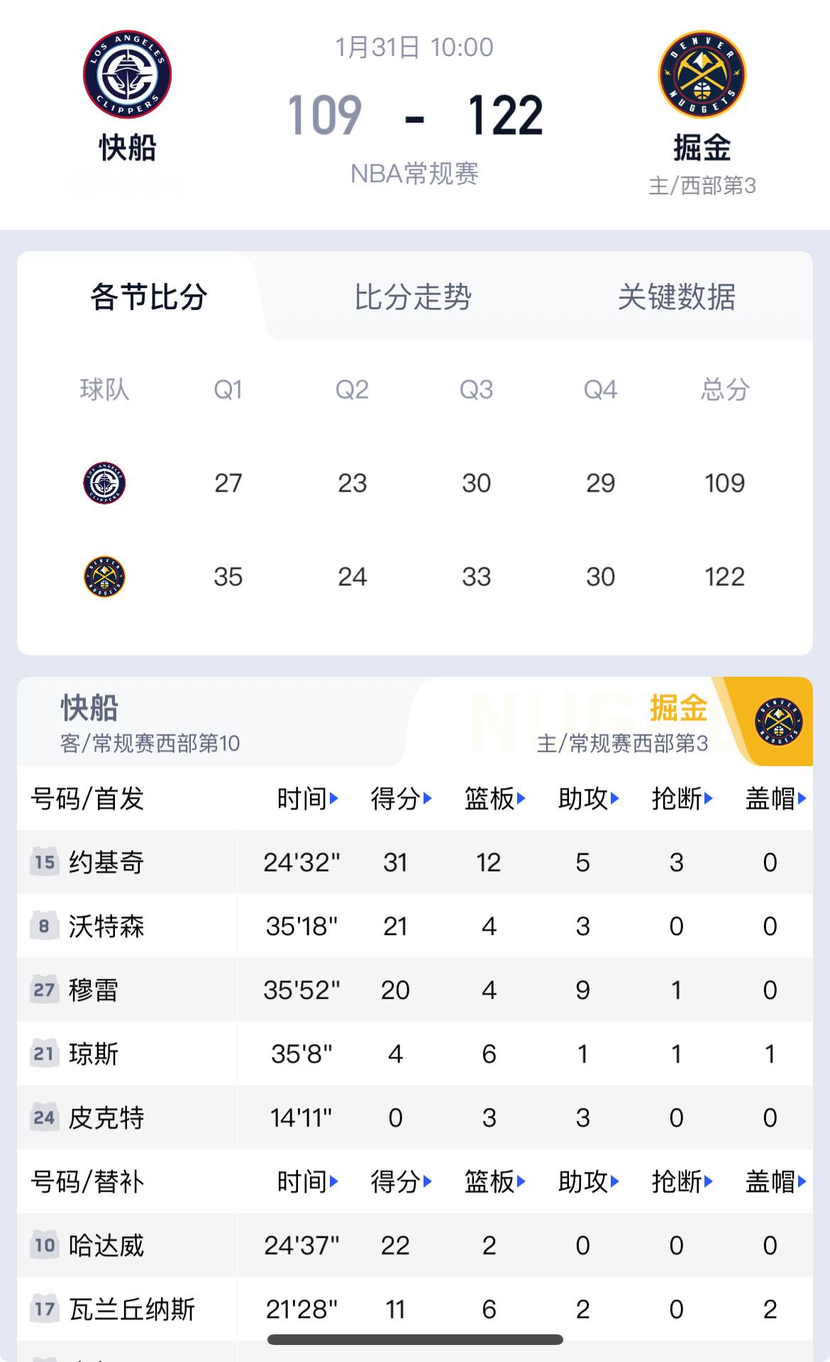 掘金122-109快船约基奇复出就杀疯了，31+12+5的表现直接打穿快船内线！