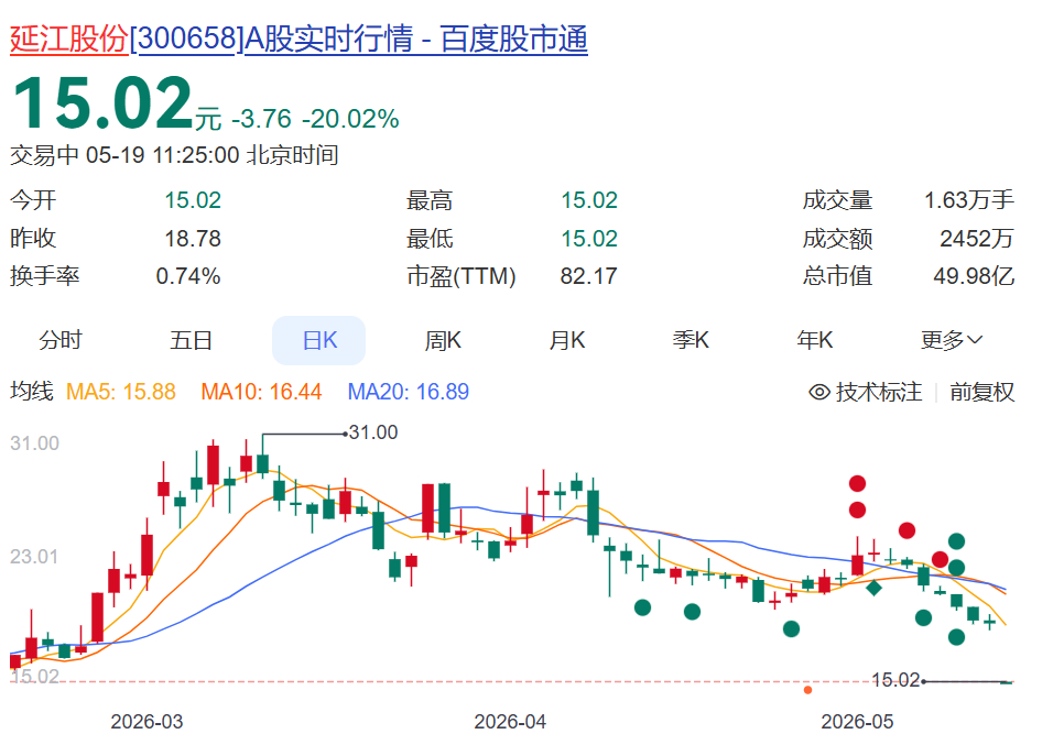 【#延江股份20cm一字跌停#】#纸尿裤材料大王20cm一字跌停#5月18日，“