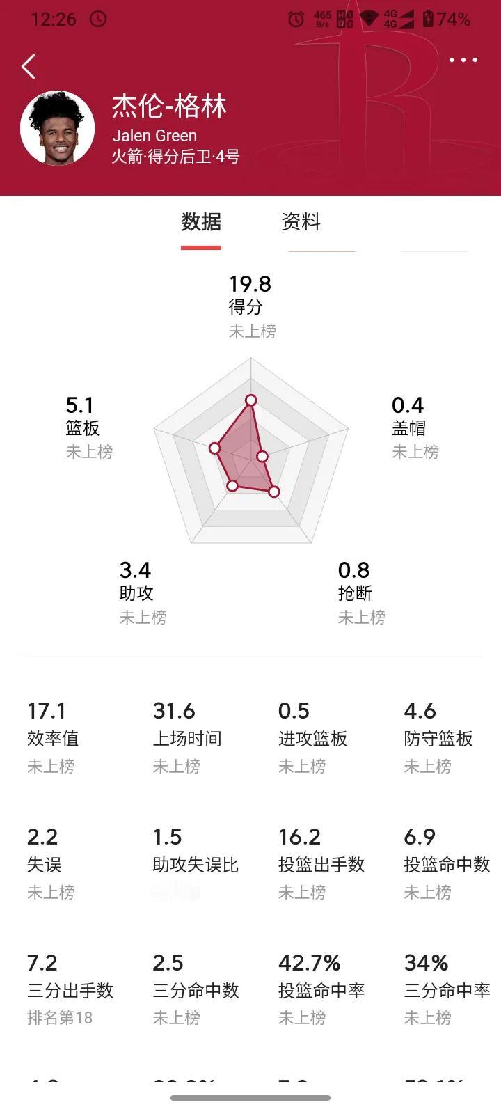 如果本赛季火箭格林数据定格在：
场均20分5篮板3.5助攻，
投篮命中率45%，