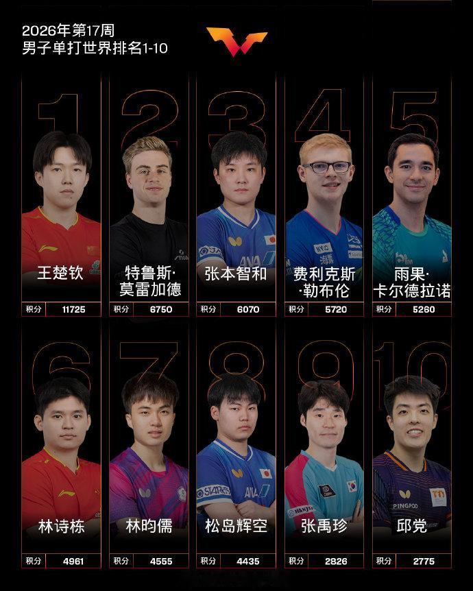 国际乒联最新排名林诗栋退居第六，梁靖崑世排20开外
 
4月20日，国际乒联公布