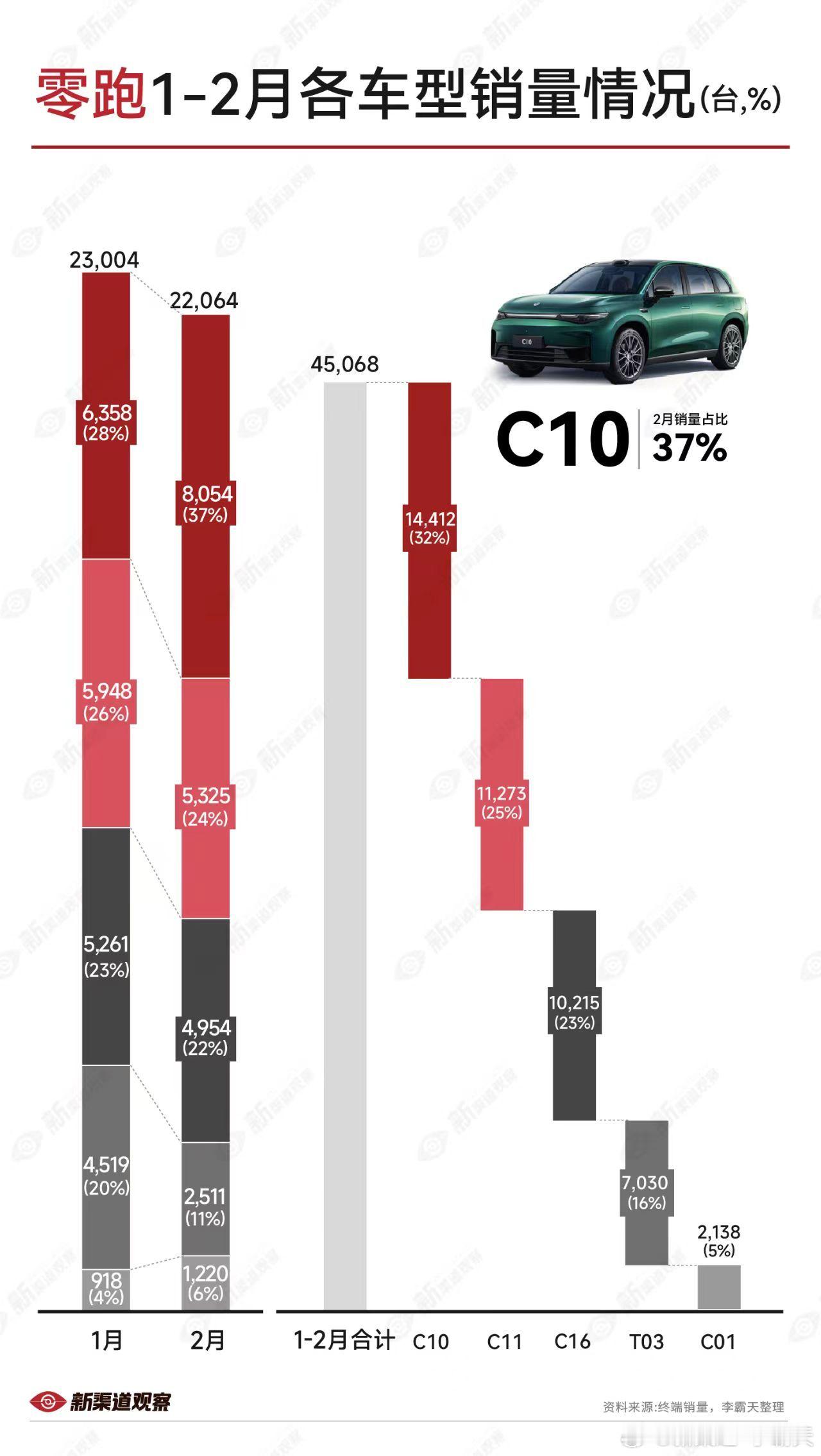 【零跑汽车 1-2 月各车型销量】C10逆势上涨，销量占比提升至近 4成汽场全开