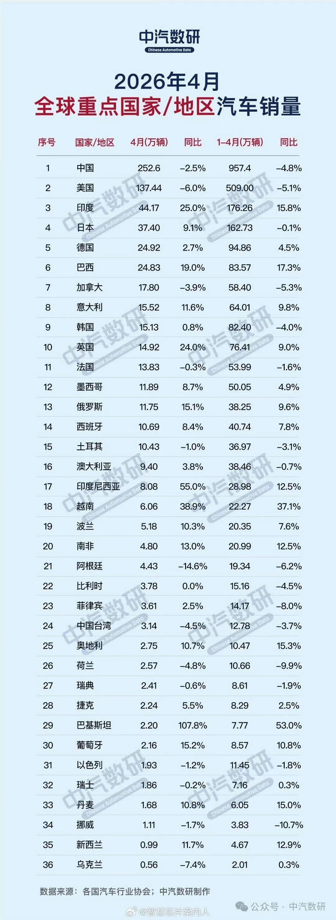 说三哥世界第三，大家都不太相信，
但是三哥现在是全球第三大汽车市场！